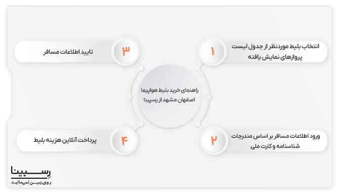 راهنمای 4 مرحله ای  خرید آنلاین بلیط هواپیما اصفهان مشهد از وب سایت رسپینا